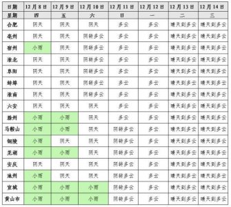 ​安徽最新天气预报