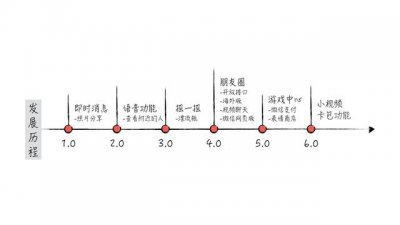 ​微信的用户数据分析（微信简单分析报告）