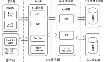 ​什么是j2EE？什么是j2ee架构