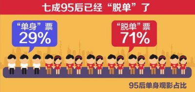 ​扎心了！7成95后已脱单？七夕之际“单身”地图来临 拿数据吓吓你