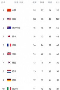 ​奥运会金牌榜最新排名:中国39金排首位，美国122枚奖牌，印度0金