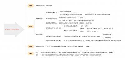 ​第六单元中华民族的抗日战争思维导图