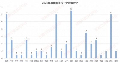 ​盘点：我国医药工业、医疗器械最新百强企业（附百强企业榜单）