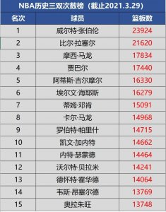 ​NBA历史总篮板榜TOP15，张大帅占榜首，现役仅一人