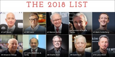 ​福布斯2018年全球亿万富豪榜：中国有9人进前50！（附前100名单）