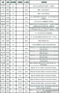 ​梦幻西游：108种法宝功能大全！有套法宝搭配永远不用补灵气