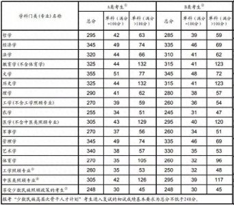 ​2019年全国硕士研究生复试分数线公布，“调剂服务系统”3月20日开通
