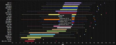 ​魔兽世界：WLK最新伤害排行和全职业玩家数量，玩战士绝对是信仰