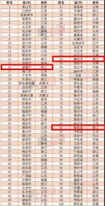 ​2018年全国综合竞争力百强县出炉 绍兴3县（市）均上榜