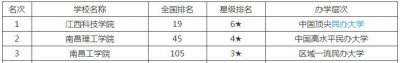 ​江西这所大学，是中国顶尖民办大学，录取分数低