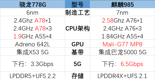 高通骁龙778g相当于联发科什么水平(高通骁龙778g属于什么级别)插图 高通骁龙778g相当于联发科什么水平(高通骁龙778g属于什么级别)插图