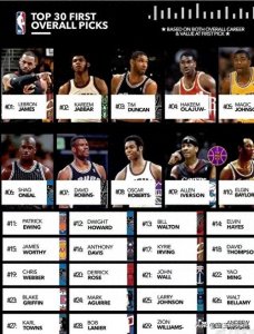 ​美媒重新评选NBA30位状元，詹姆斯历史第一、第二名实至名归