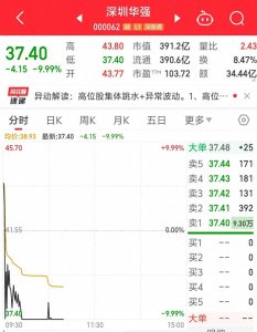 ​深圳华强跌停！此前录得17天16板，累计涨幅377%
