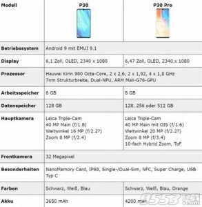 ​华为p30和华为p30 pro区别 华为p30对比华为p30 pro选谁好