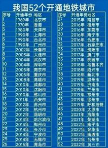​我国52个开通地铁城市，江苏浙江最多，芜湖、南平、黄石上榜