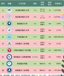 ​我国十大航空大学排名