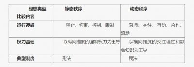 ​丁轶：动态秩序与动态民法：民法典实施背景下的民法哲学构建