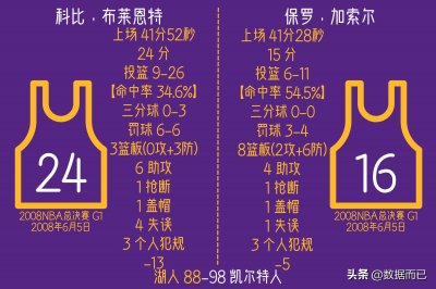 ​2008NBA总决赛(湖人2:4凯尔特人)-科比和加索尔比赛个人数据