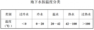 ​地下水温度（地下水的物理、化学性质及对工程的影响)