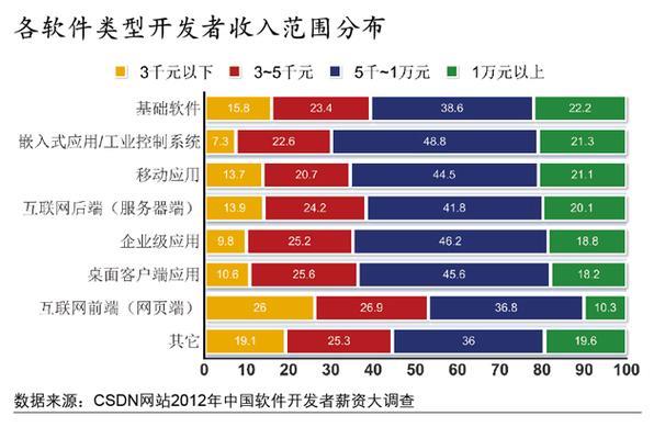 移动应用开发就业方向及工资前景